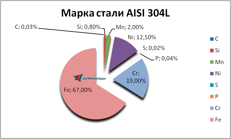  AISI 316L   barnaul.orgmetall.ru